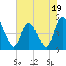 Entrance tide chart for Monday, June 19, 2023