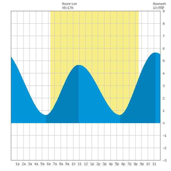 Entrance tide chart for Tuesday, June 20, 2023