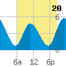 Entrance tide chart for Tuesday, June 20, 2023
