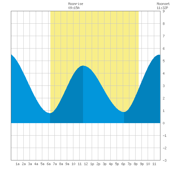 Entrance tide chart for Wednesday, June 21, 2023