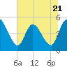 Entrance tide chart for Wednesday, June 21, 2023