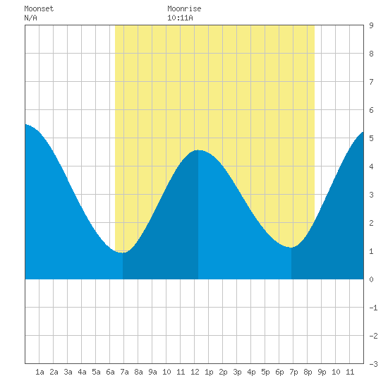 Entrance tide chart for Thursday, June 22, 2023