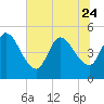 Entrance tide chart for Saturday, June 24, 2023