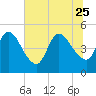 Entrance tide chart for Sunday, June 25, 2023