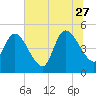 Entrance tide chart for Tuesday, June 27, 2023