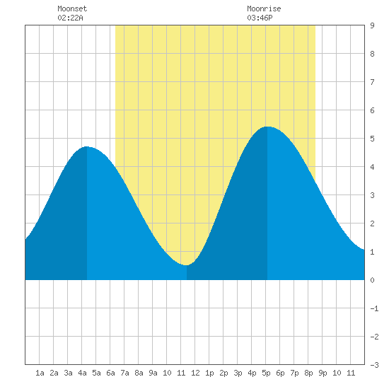 Entrance tide chart for Wednesday, June 28, 2023