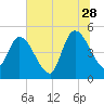Entrance tide chart for Wednesday, June 28, 2023