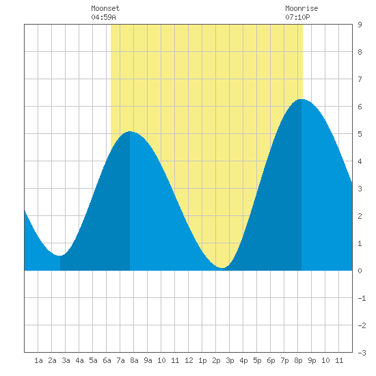 Entrance tide chart for Friday, June 2, 2023