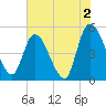 Entrance tide chart for Friday, June 2, 2023