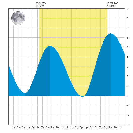Entrance tide chart for Saturday, June 3, 2023