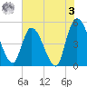Entrance tide chart for Saturday, June 3, 2023