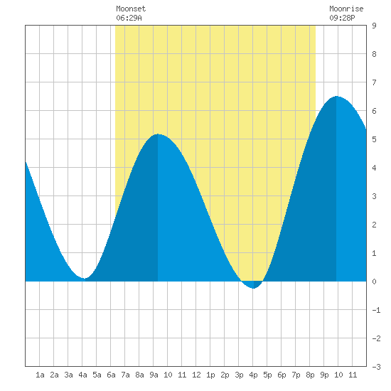 Entrance tide chart for Sunday, June 4, 2023