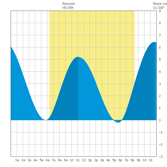 Entrance tide chart for Tuesday, June 6, 2023