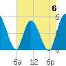 Entrance tide chart for Tuesday, June 6, 2023
