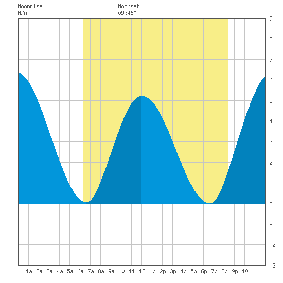 Entrance tide chart for Wednesday, June 7, 2023