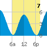 Entrance tide chart for Wednesday, June 7, 2023