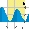 Entrance tide chart for Friday, June 9, 2023