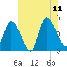 Entrance tide chart for Tuesday, July 11, 2023