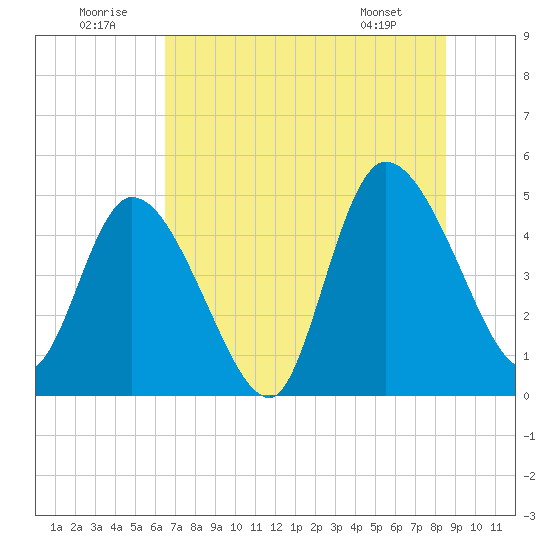 Entrance tide chart for Wednesday, July 12, 2023