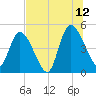 Entrance tide chart for Wednesday, July 12, 2023