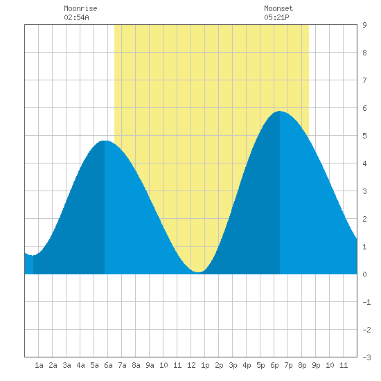 Entrance tide chart for Thursday, July 13, 2023