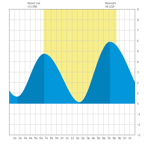 Entrance tide chart for Friday, July 14, 2023