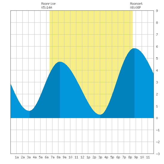 Entrance tide chart for Sunday, July 16, 2023