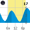 Entrance tide chart for Monday, July 17, 2023