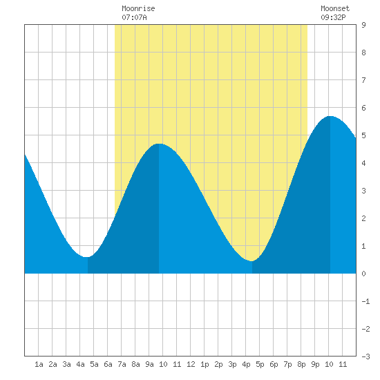 Entrance tide chart for Tuesday, July 18, 2023