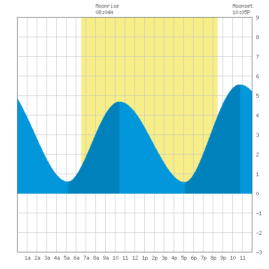 Entrance tide chart for Wednesday, July 19, 2023