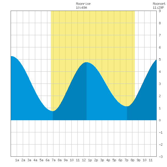 Entrance tide chart for Saturday, July 22, 2023