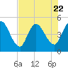 Entrance tide chart for Saturday, July 22, 2023
