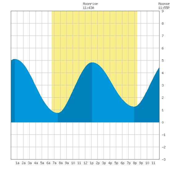 Entrance tide chart for Sunday, July 23, 2023