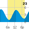 Entrance tide chart for Sunday, July 23, 2023
