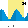 Entrance tide chart for Monday, July 24, 2023