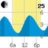 Entrance tide chart for Tuesday, July 25, 2023