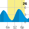 Entrance tide chart for Wednesday, July 26, 2023