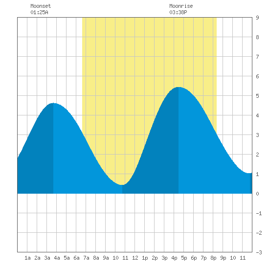 Entrance tide chart for Thursday, July 27, 2023