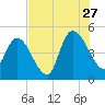 Entrance tide chart for Thursday, July 27, 2023