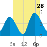 Entrance tide chart for Friday, July 28, 2023