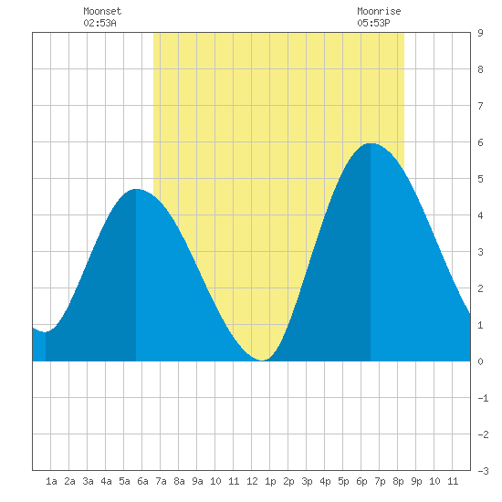 Entrance tide chart for Saturday, July 29, 2023