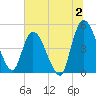 Entrance tide chart for Sunday, July 2, 2023
