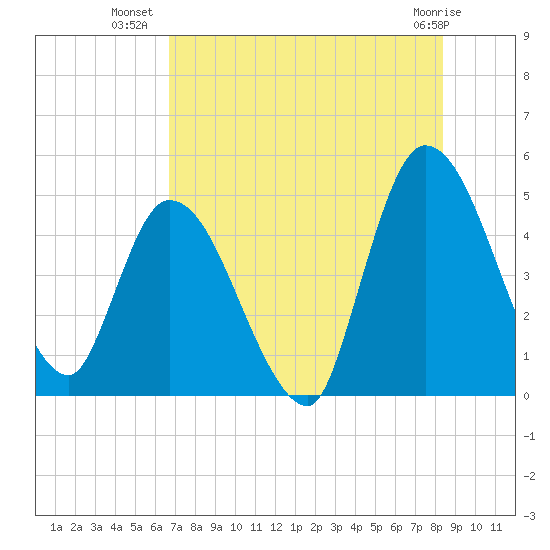 Entrance tide chart for Sunday, July 30, 2023