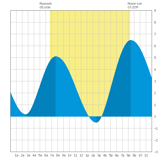 Entrance tide chart for Monday, July 31, 2023