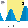 Entrance tide chart for Monday, July 3, 2023