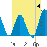 Entrance tide chart for Tuesday, July 4, 2023