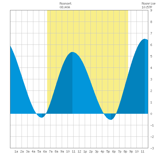 Entrance tide chart for Wednesday, July 5, 2023