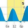 Entrance tide chart for Wednesday, July 5, 2023