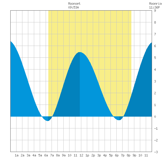 Entrance tide chart for Thursday, July 6, 2023