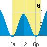 Entrance tide chart for Thursday, July 6, 2023